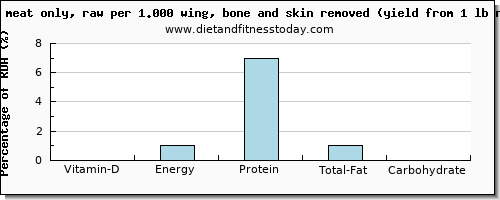 vitamin d and nutritional content in chicken wings